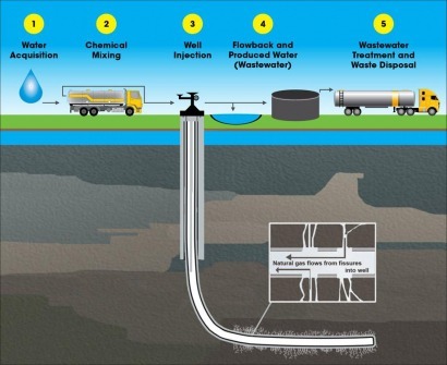 Informe de la EPA: El fracking, potencial peligro para las napas de agua