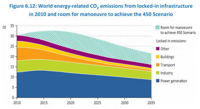 Cambio climático: 1$ no invertido hoy nos costará 4,5 $ después de 2020