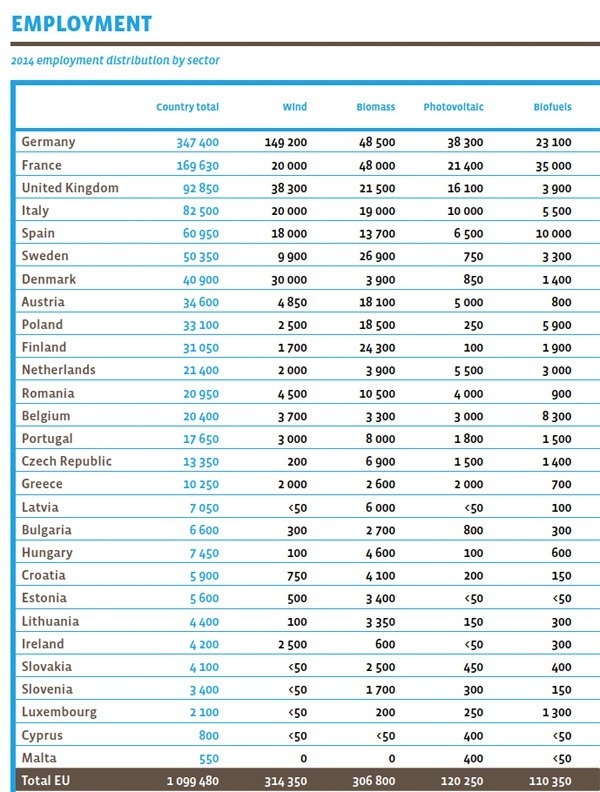 EurObserver'ER Empleo 2014