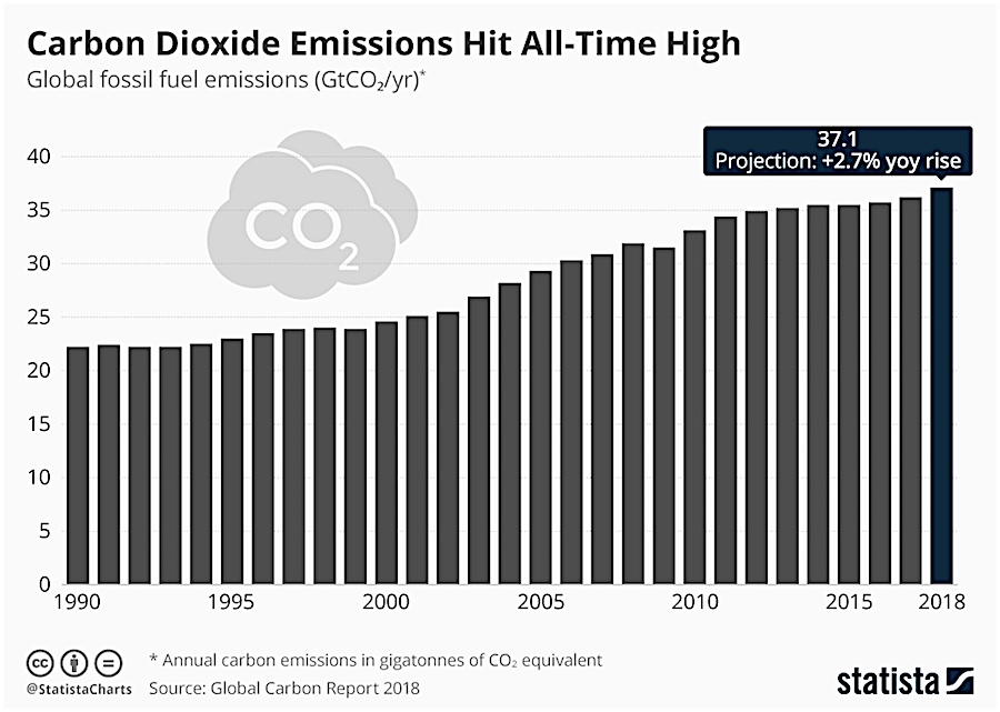 Emisiones Globales CO2. 2018