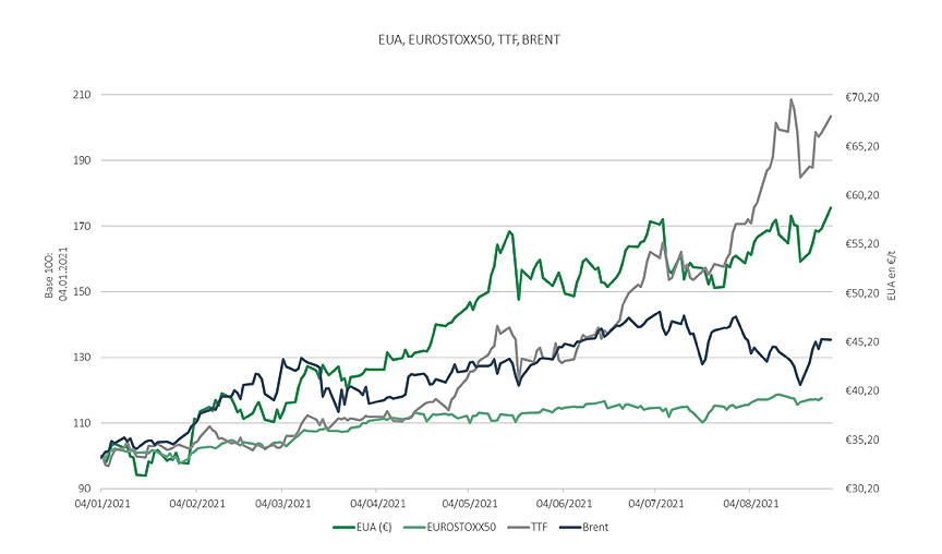 Factor precio tonelada CO2. Agosto 2021