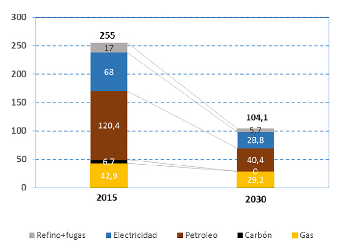 Fundación Renovables. Transición Energética. Gráfico 1