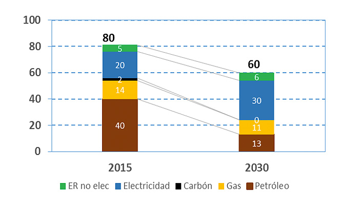 Fundación Renovables. Transición Energética. Gráfico 2