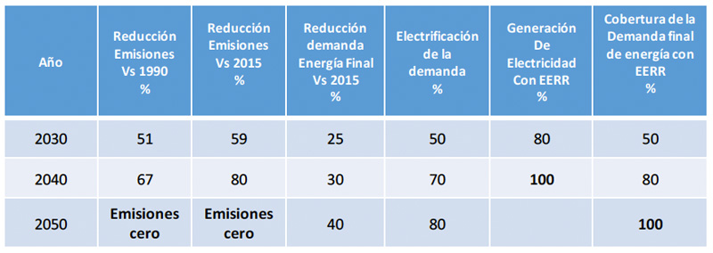 Fundación Renovables. Transición Energética. Tabla 1