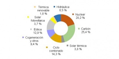 El precio del mercado eléctrico, por las nubes