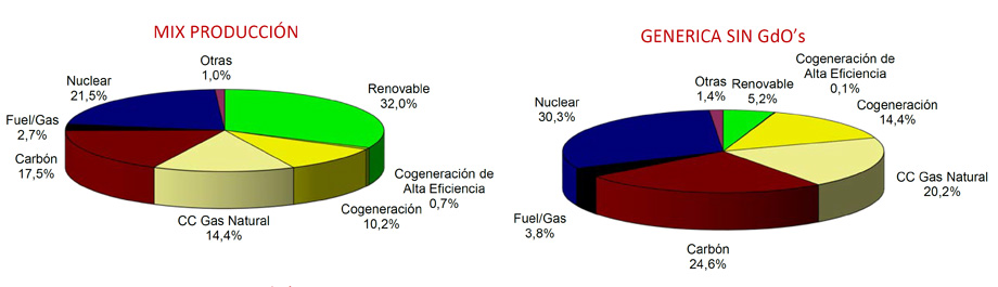 Mix de producción de electricidad en España en 2017