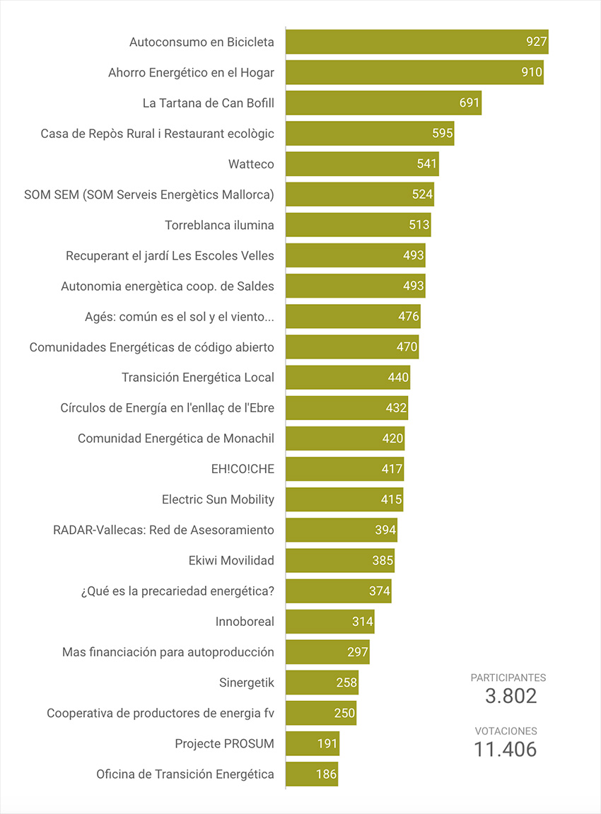 Germinador Social 2020. Resultados votación popular