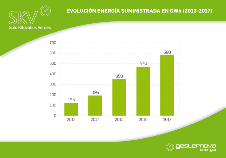 Gesternova Evolución Energía Suministrada