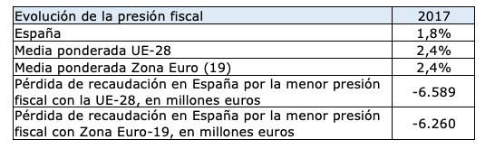 Gestha Tabla Impuestos Ambientales