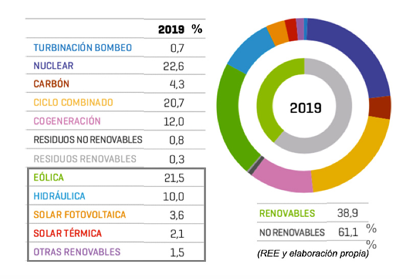 Gráfico Sistema electrico España 2019