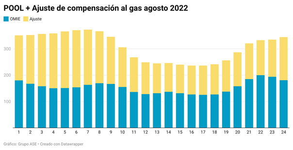 Grupo ASE. Agosto 2022. Grafico 1