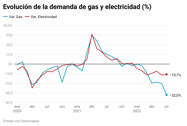 Grupo ASE. Agosto 2022. Grafico 2