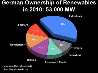 El 51% de las renovables en Alemania está en manos  de los ciudadanos