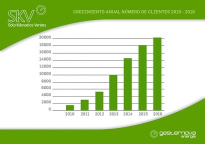 Gesternova incrementa un 34% la energía suministrada y supera los 20.000 clientes