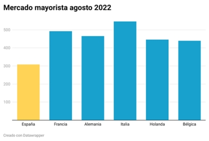 El gas eleva el precio de la luz por las noches un 30% y penaliza a la industria