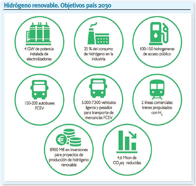 Hidrógeno renovable. Objetivos país 2030