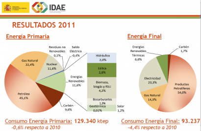 El Balance Energético confirma el retroceso de las renovables en 2011 