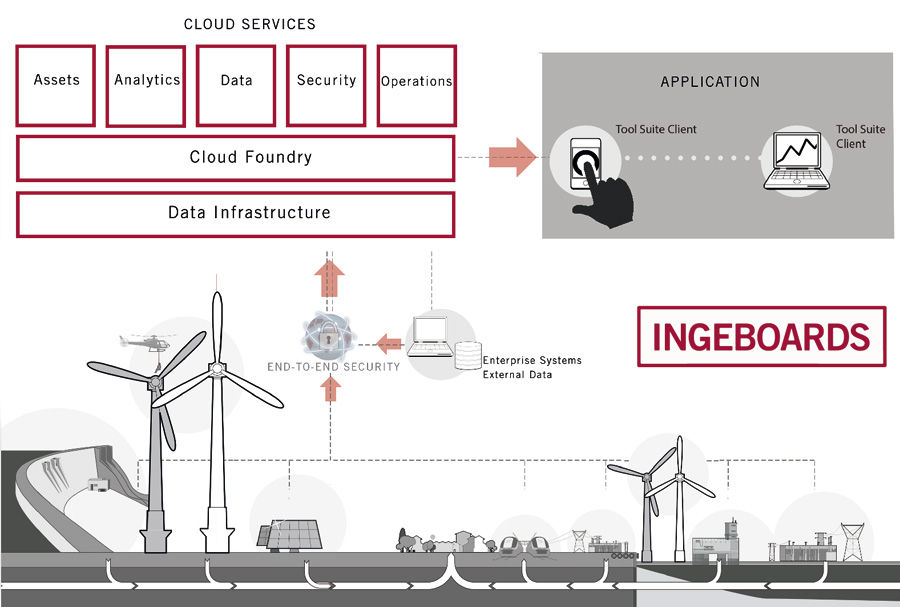 Ingeteam Ingeboards Gráfico