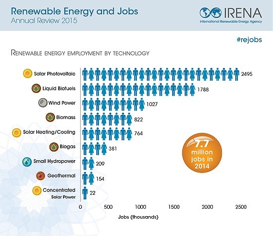 Irena Empleos 2015. Por tecnologías