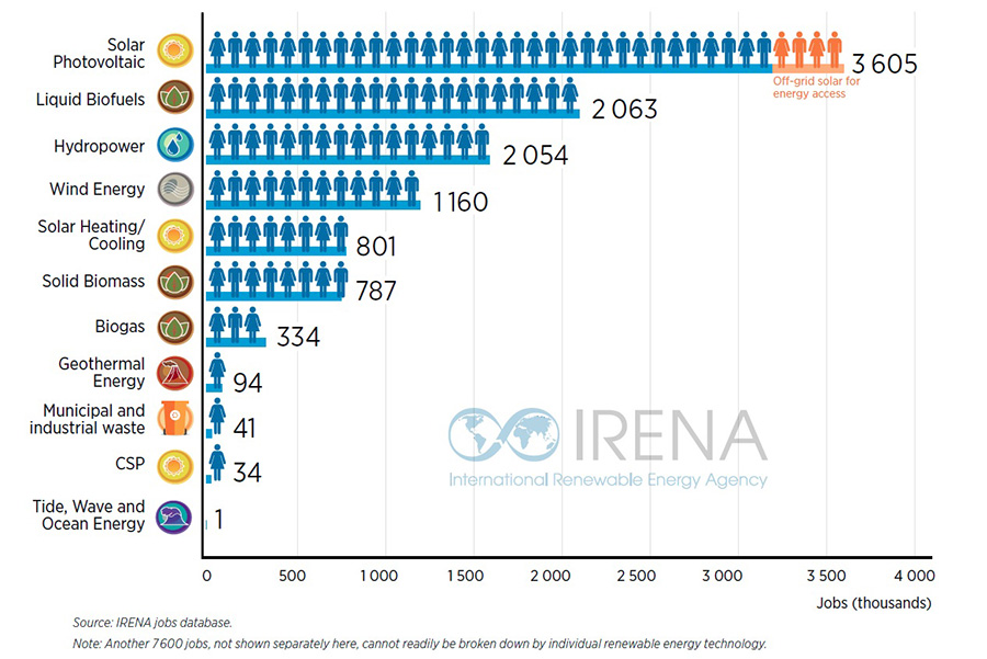 Irena Informe Empleo 2018 gráfico