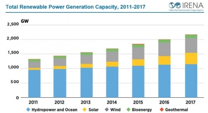 Entre los países top en instalación renovable durante 2017