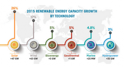 2015, un año de éxitos para las renovables