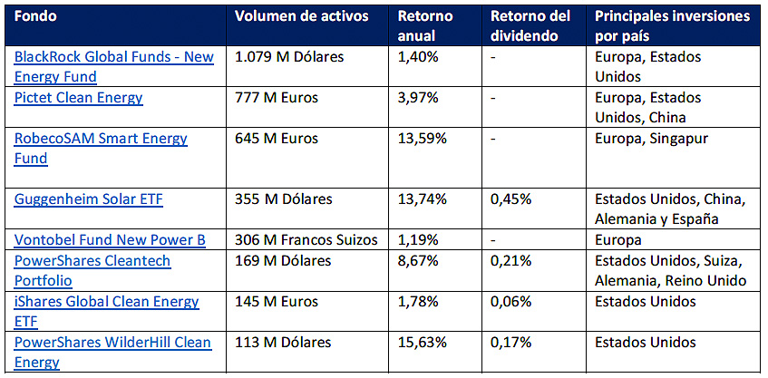 Kaiserwetter Tabla fondos de inversión renovables