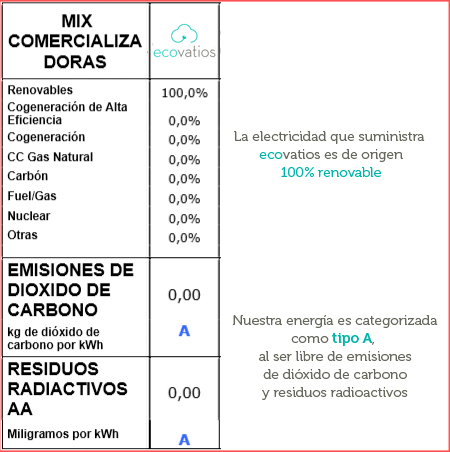 Mix Generación ecovatios 2019