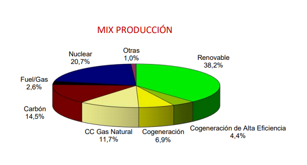 Mix Generación en España 2018