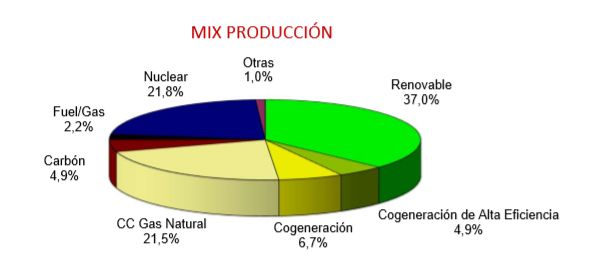 Mix Generación en España 2019