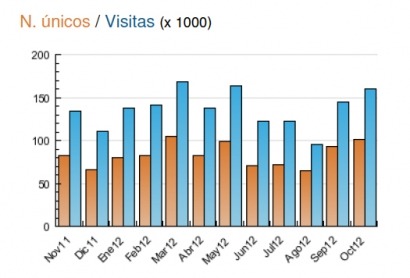 Energías Renovables vuelve a superar los 100.000 visitantes únicos