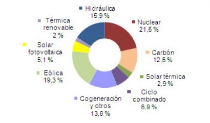 La energía solar produce más electricidad que el gas en junio