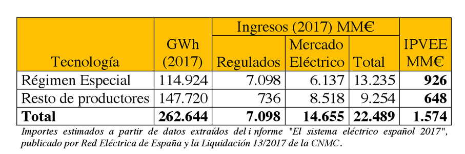 Pablo Corredoira. Tabla Impuesto 7%