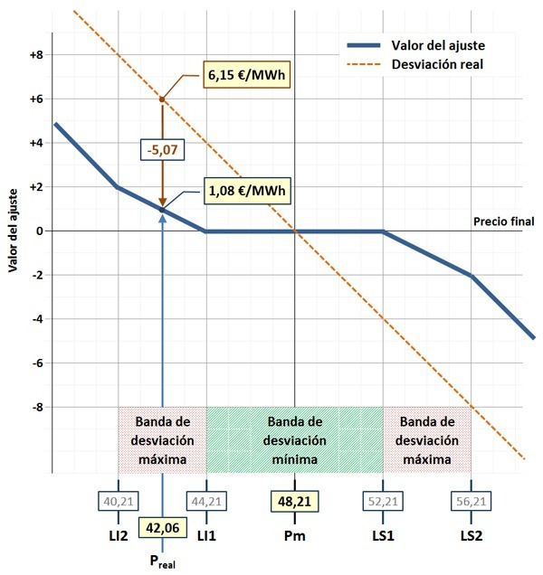 Pablo Corredoira. Desviaciones ingresos renovables 2