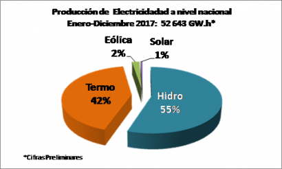 En 2017 las renovables generaron el 3% de la electricidad