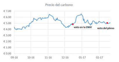 El mercado europeo del carbono, ¿un barco que se hunde?