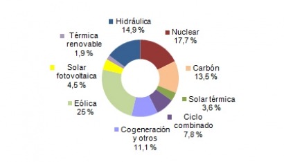 Récord de la eólica en un mes de mayo