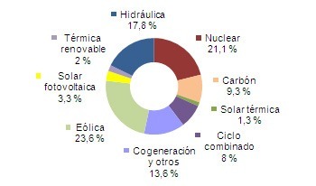 Producción Enero–Junio 2013