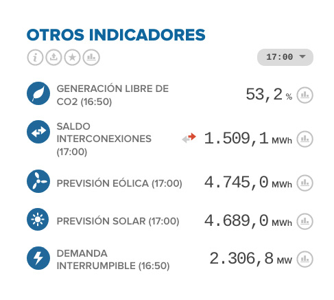 REE. Esios Otros Indicadores