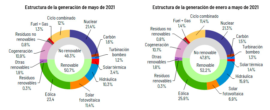 REE. Generación mayo 2021