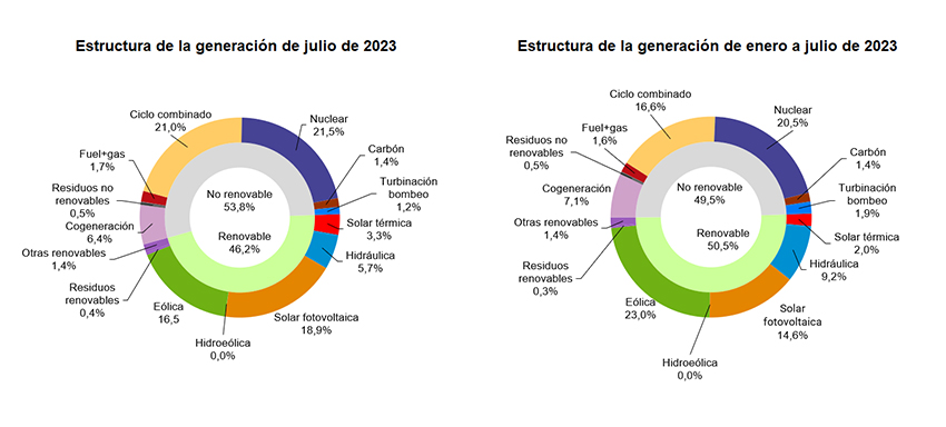 REE Generación julio 2023