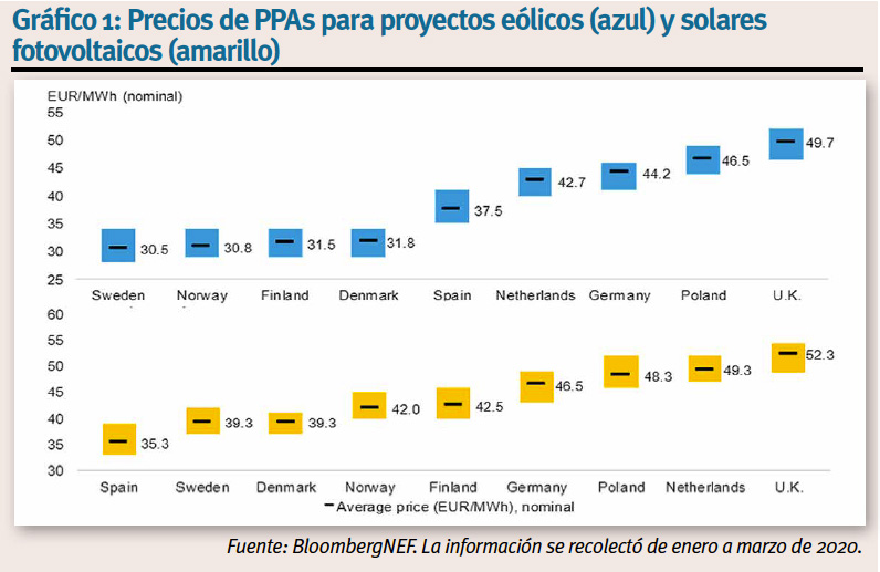 Rosa Tarragó. Green Banking. Gráfico Bloomberg