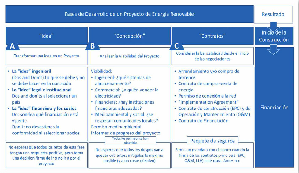 Rosa Tarragó. Green Banking. Tabla Fases Desarrollo Proyectos ER