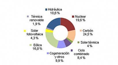 Más eólica que nunca en un mes de julio