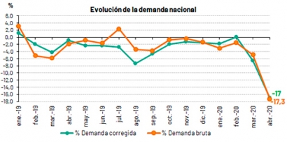 La demanda de energía eléctrica cae un 17,3% en abril