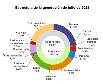 La energía solar fotovoltaica bate sus registros históricos