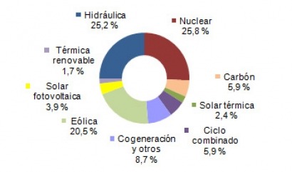 La energía solar produce más que el gas y el carbón en abril