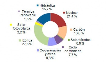 Las renovables produjeron en febrero más electricidad que el carbón y el gas juntos