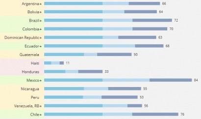 Líderes en energía sostenible, según el Banco Mundial