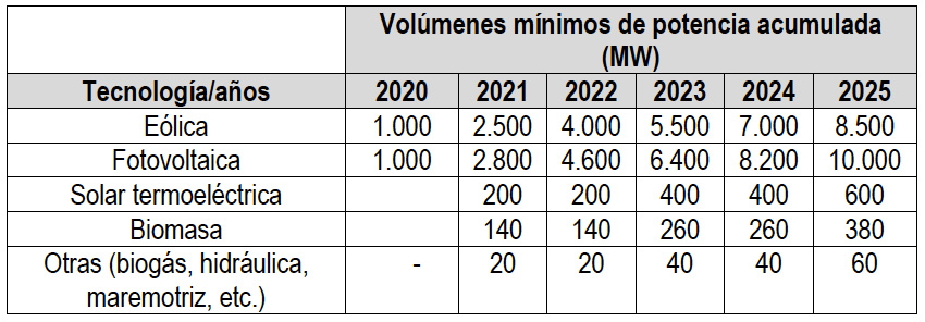 Subastas Renovables. Calendario 2020-2025